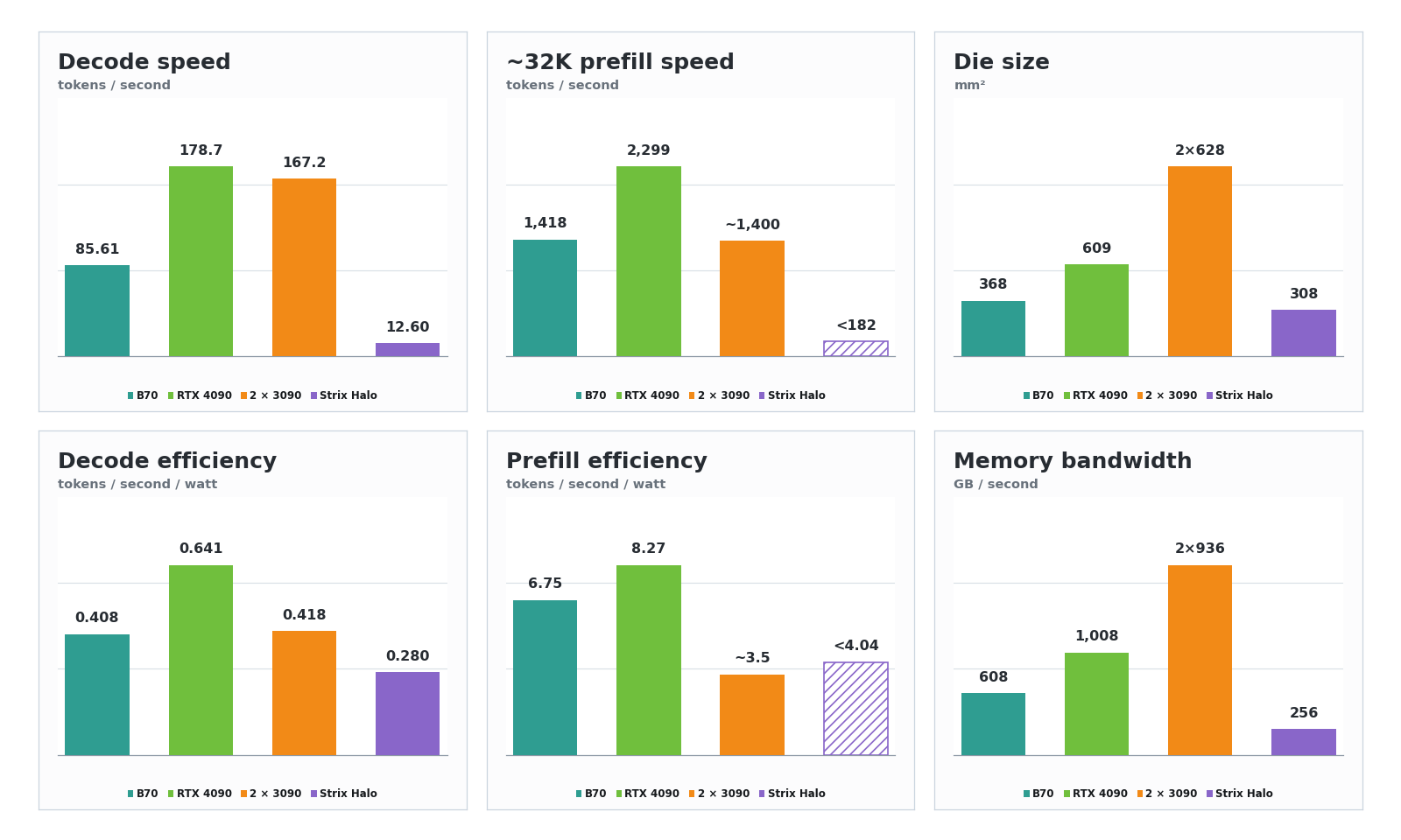 Comparison charts for Qwen3.8-27B decode speed, prefill speed, efficiency, die size and memory bandwidth across Arc Pro B70, RTX 4090, dual RTX 3090 and Strix Halo.